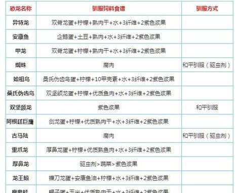 方舟生存进化中如何高效喂食恐龙——恐龙喂食攻略（玩家必知的恐龙喂食方法）