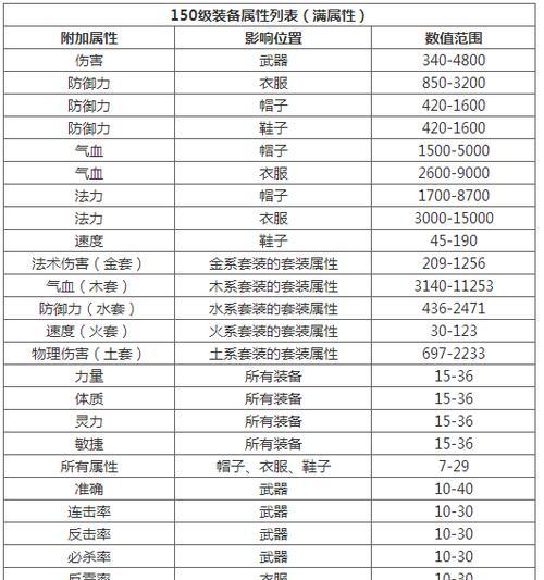 问道装备全部卖出的方法是什么？