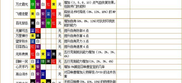 梦幻西游大唐腰带打造技巧是什么？